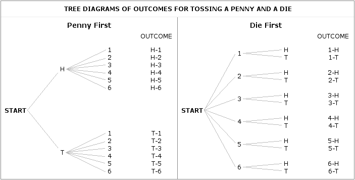Outcomes of tossing a penny and a die Outcomes of tossing a penny and a die